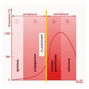 curve di incendio